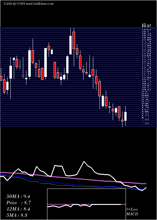  weekly chart CspInc