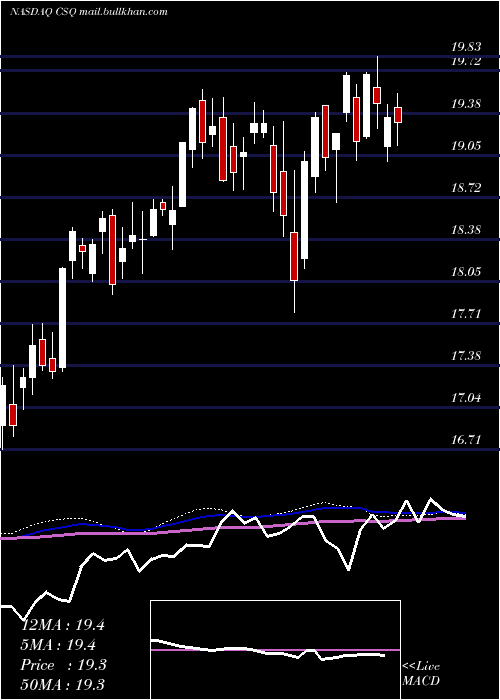  weekly chart CalamosStrategic