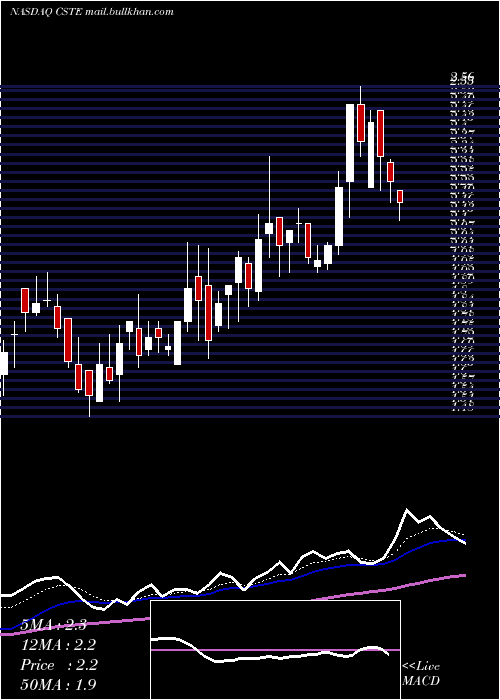  Daily chart Caesarstone