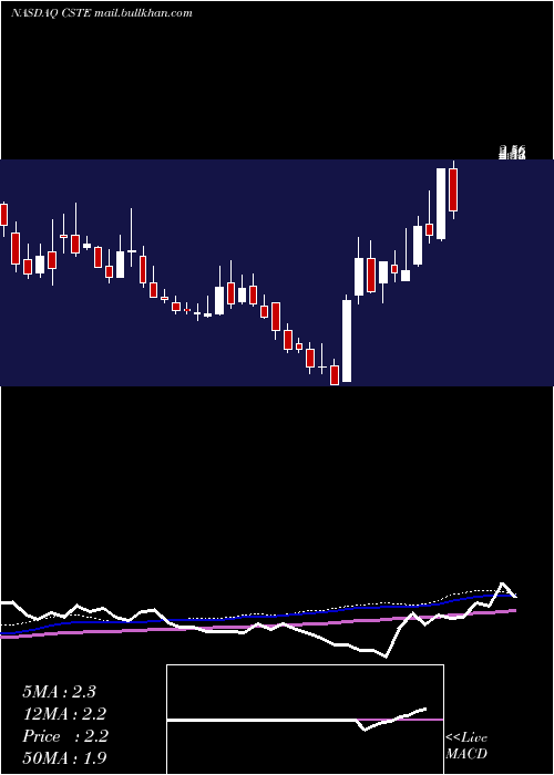  weekly chart Caesarstone