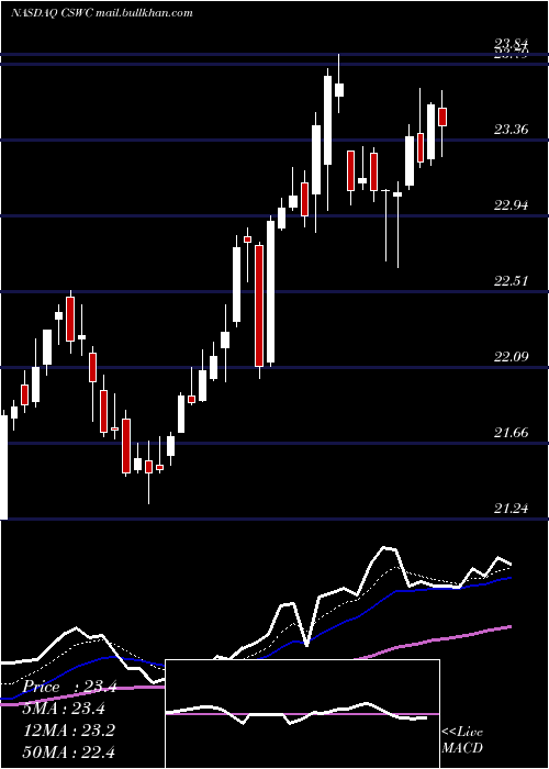  Daily chart CapitalSouthwest