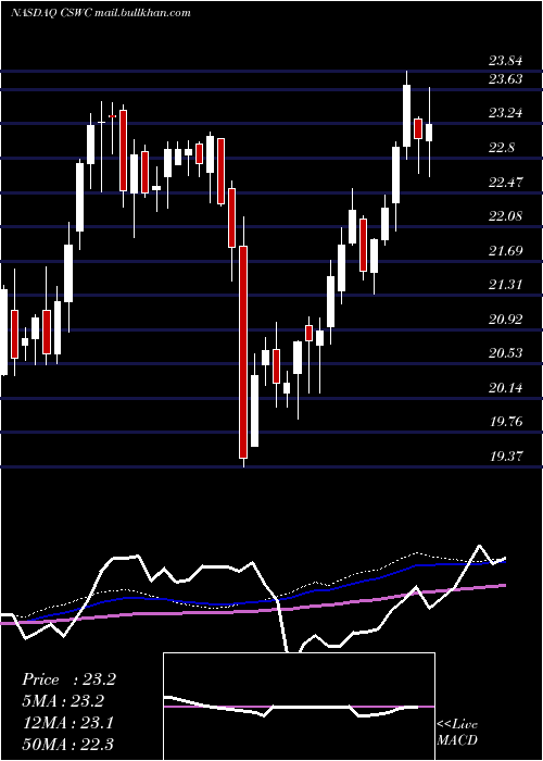  weekly chart CapitalSouthwest
