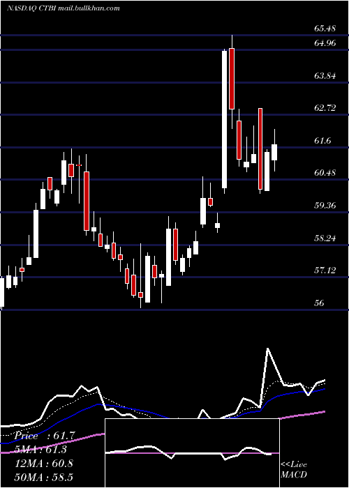  Daily chart CommunityTrust