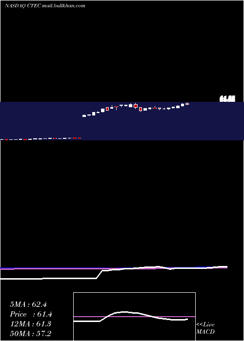  weekly chart GlobalX