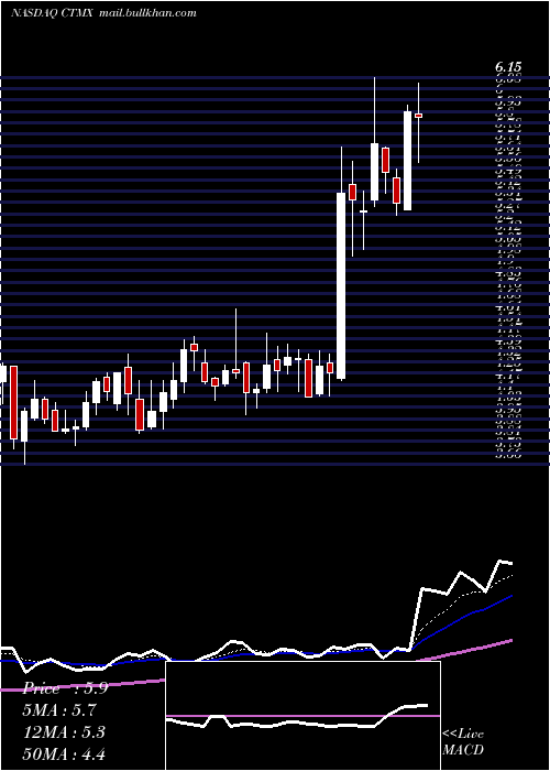 Daily chart CytomxTherapeutics