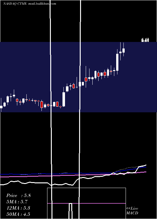  weekly chart CytomxTherapeutics