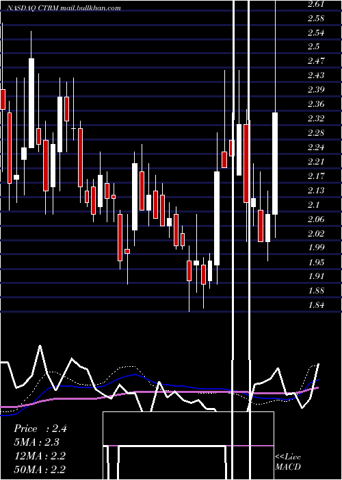  weekly chart CastorMaritime