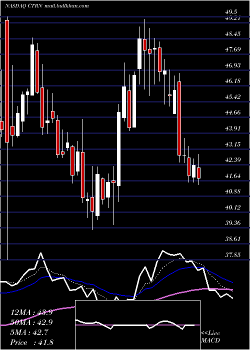 Daily chart CitiTrends