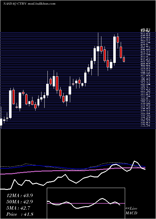  weekly chart CitiTrends