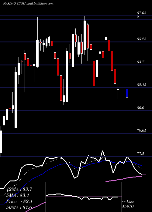  Daily chart CognizantTechnology