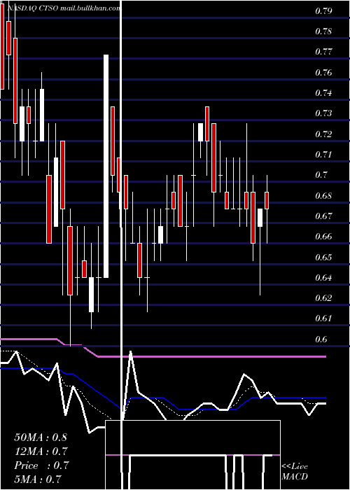  Daily chart CytosorbentsCorporation
