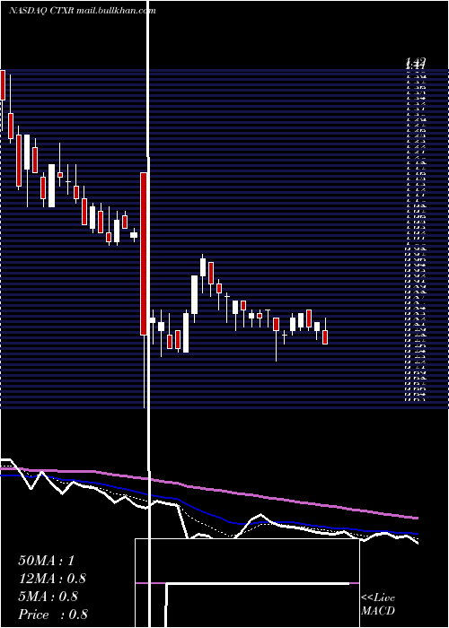  Daily chart CitiusPharmaceuticals