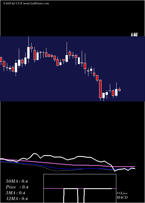  weekly chart CueBiopharma