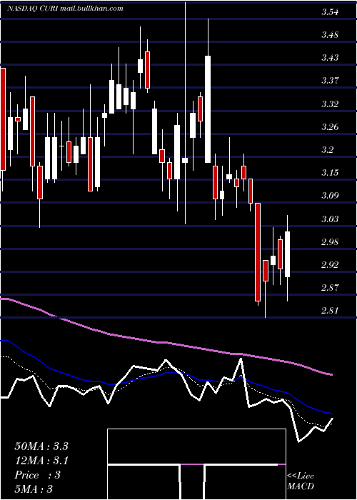  Daily chart CuriositystreamInc
