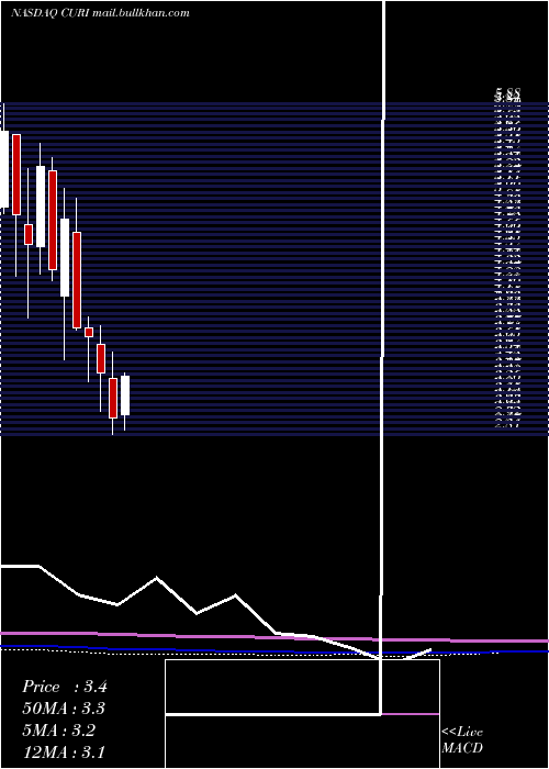  monthly chart CuriositystreamInc
