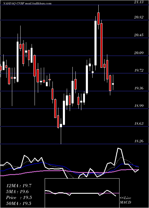  Daily chart CvbFinancial
