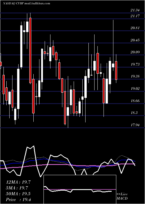  weekly chart CvbFinancial