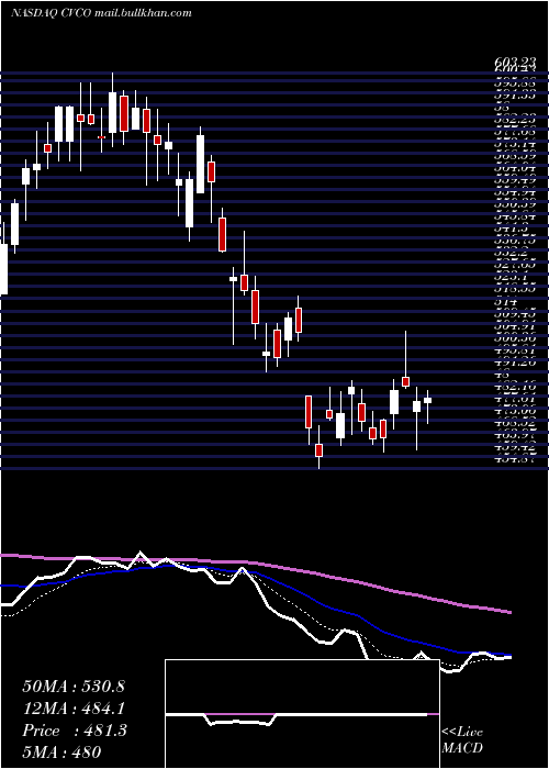  Daily chart CavcoIndustries