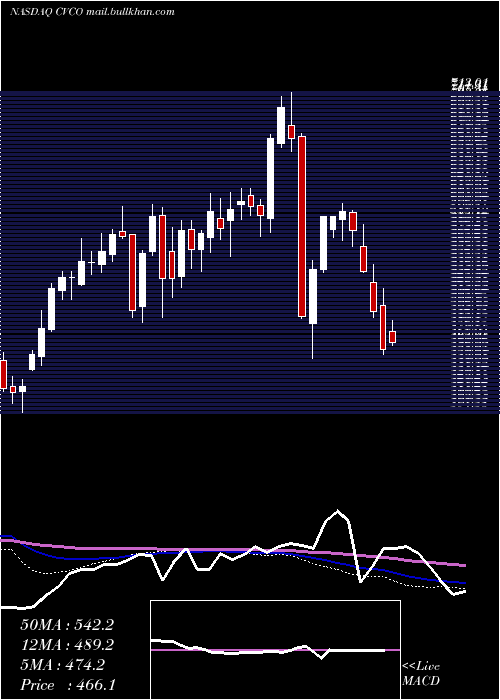 weekly chart CavcoIndustries