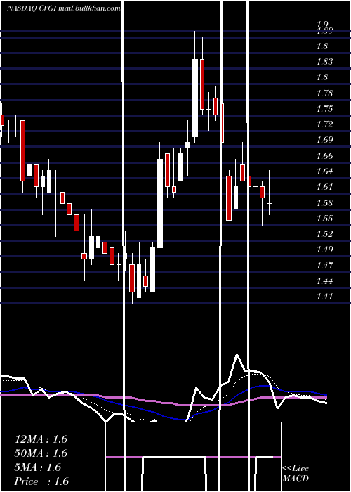  Daily chart CommercialVehicle