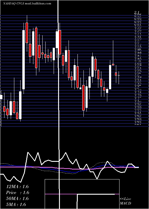  weekly chart CommercialVehicle