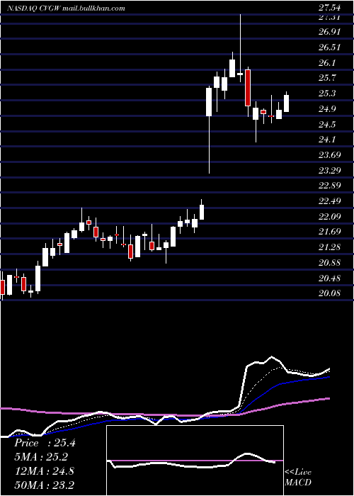  Daily chart CalavoGrowers