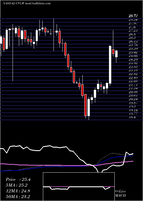  weekly chart CalavoGrowers