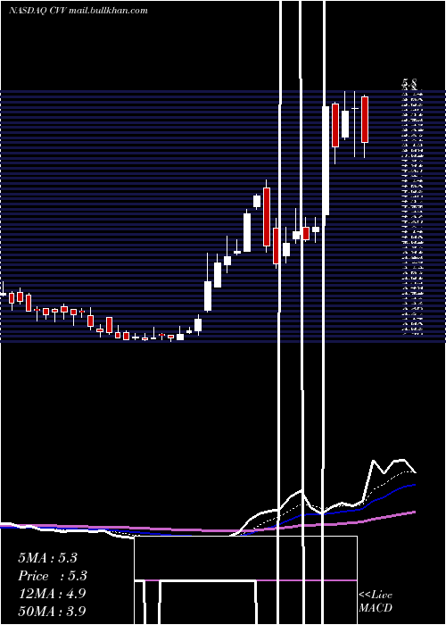  Daily chart CvdEquipment