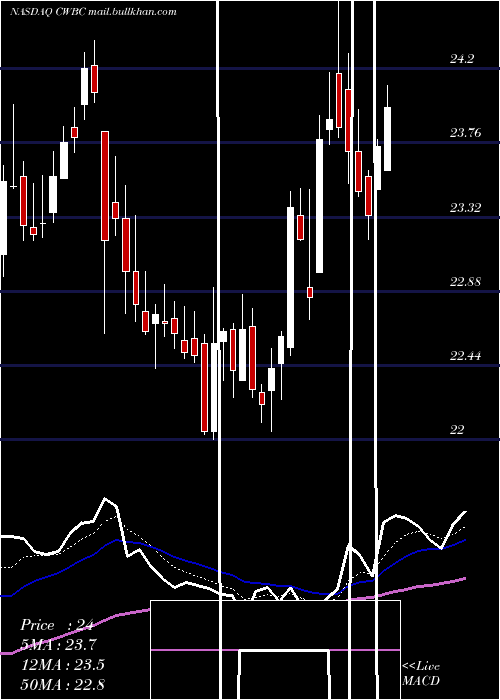  Daily chart CommunityWest