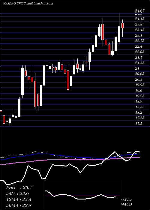  weekly chart CommunityWest