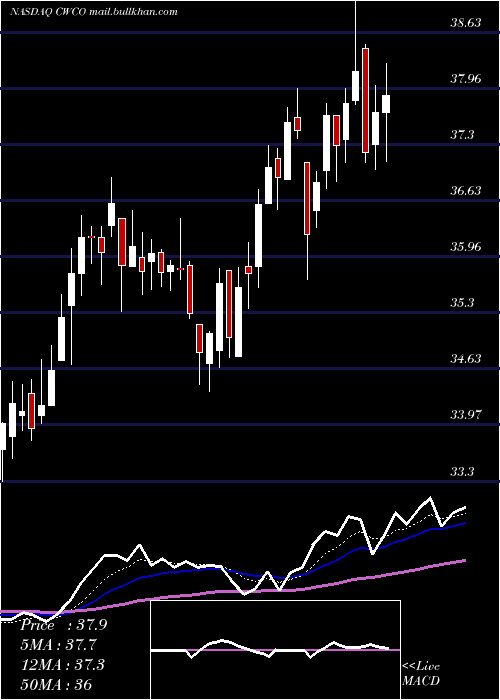  Daily chart ConsolidatedWater