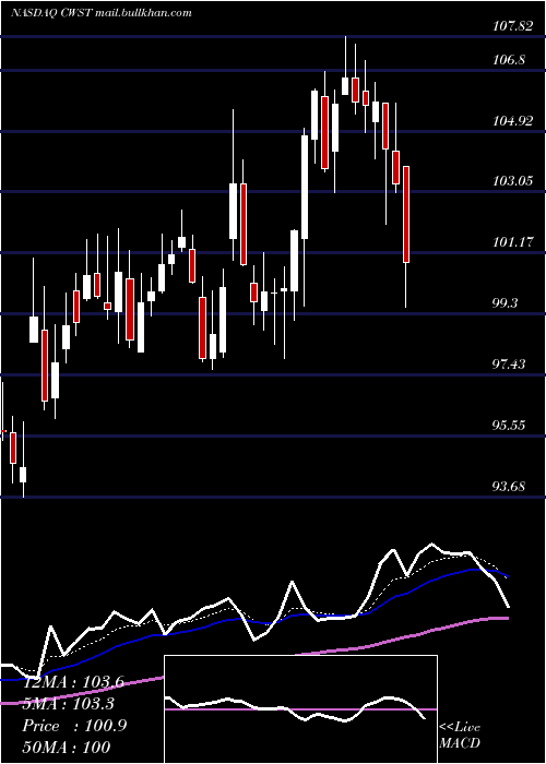  Daily chart CasellaWaste