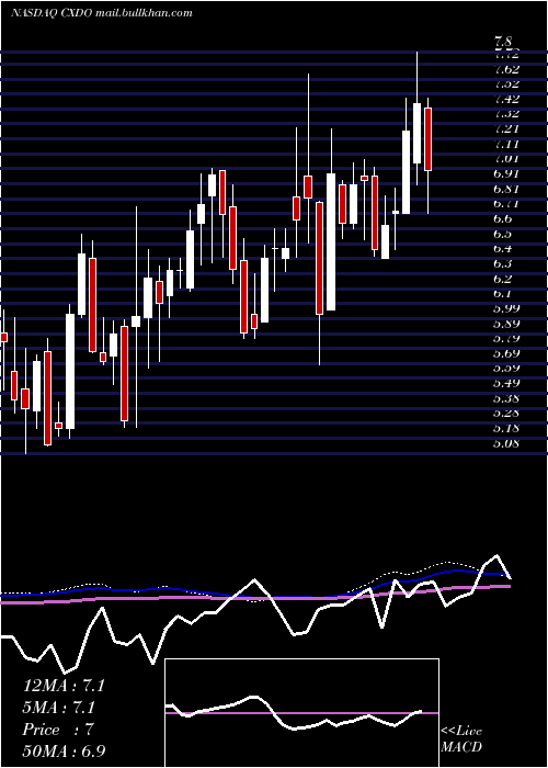  weekly chart CrexendoInc