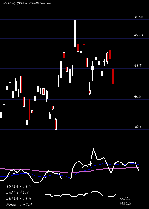  Daily chart WisdomtreeChina