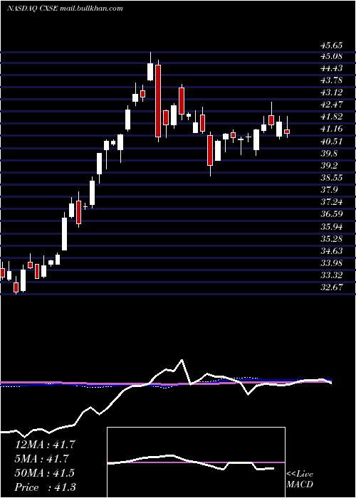  weekly chart WisdomtreeChina