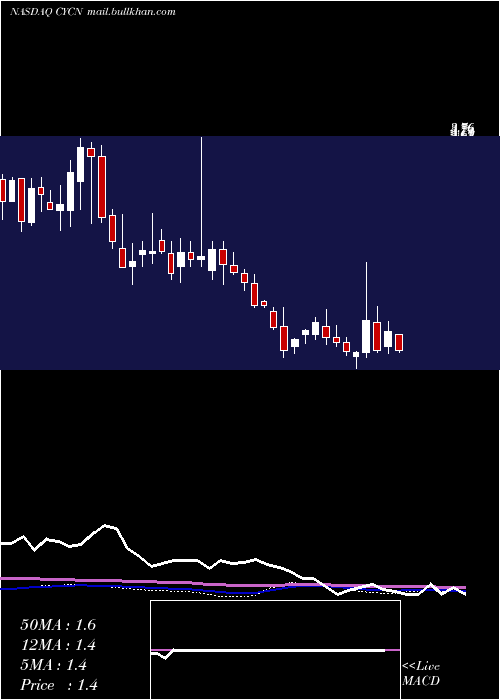 weekly chart CyclerionTherapeutics