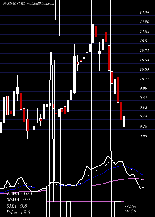  Daily chart CryoportInc
