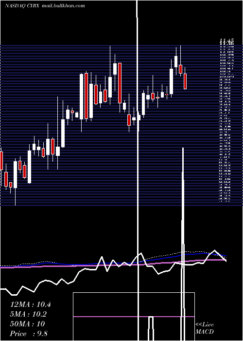  weekly chart CryoportInc