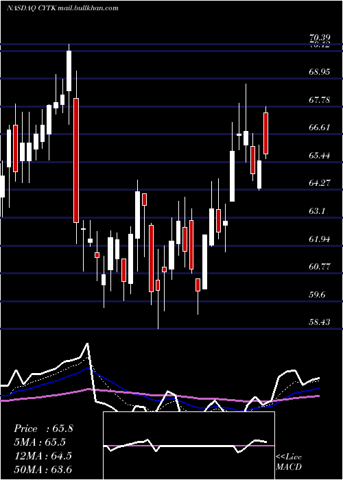  Daily chart CytokineticsIncorporated