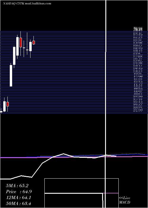  monthly chart CytokineticsIncorporated