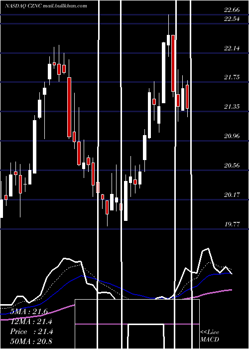  Daily chart CitizensNorthern