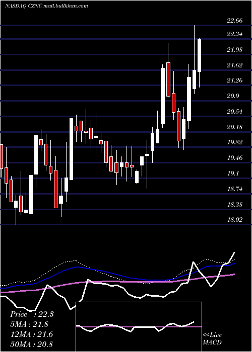  weekly chart CitizensNorthern