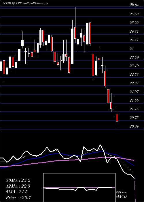  Daily chart CaesarsEntertainment