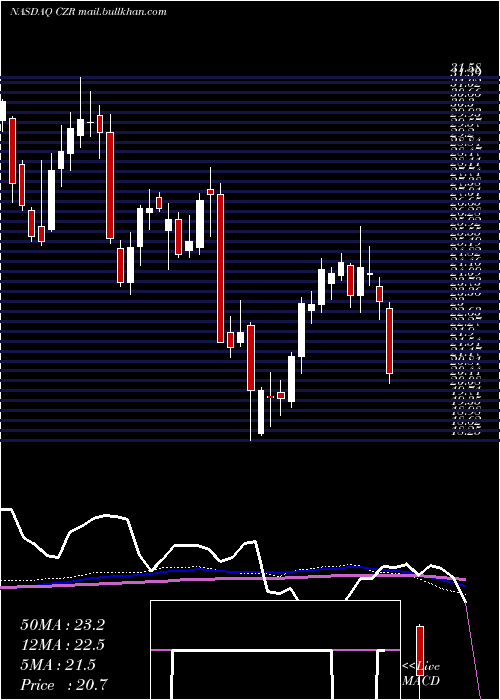  weekly chart CaesarsEntertainment