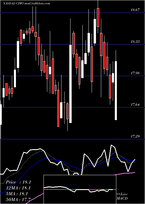  Daily chart CitizensCommunity