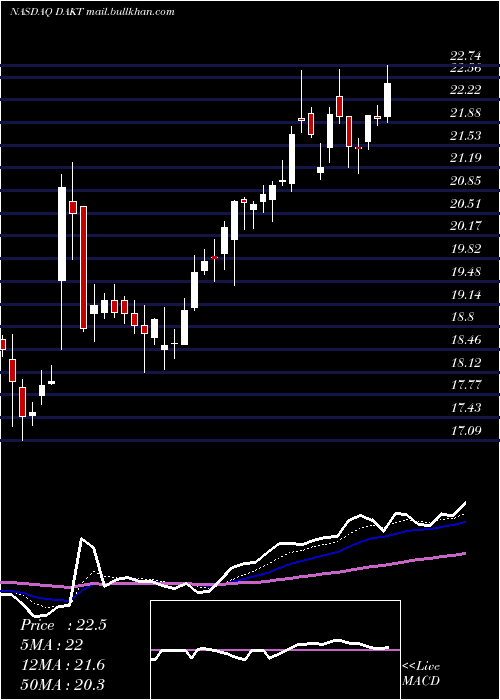  Daily chart DaktronicsInc