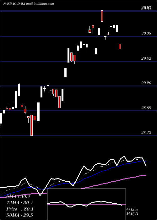  Daily chart FirstTrust