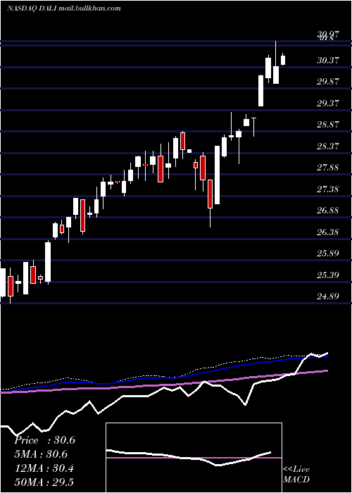  weekly chart FirstTrust