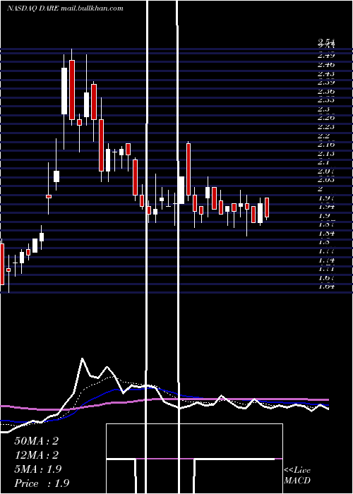  Daily chart DareBioscience
