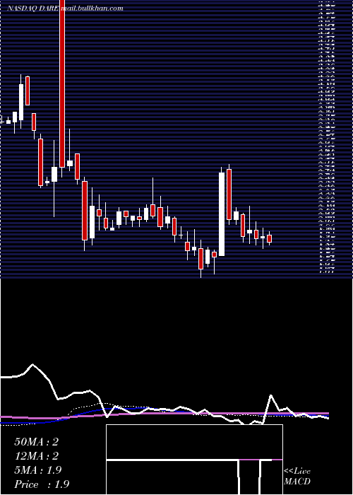  weekly chart DareBioscience